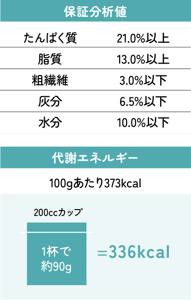 1日あたりの摂取量を算出
